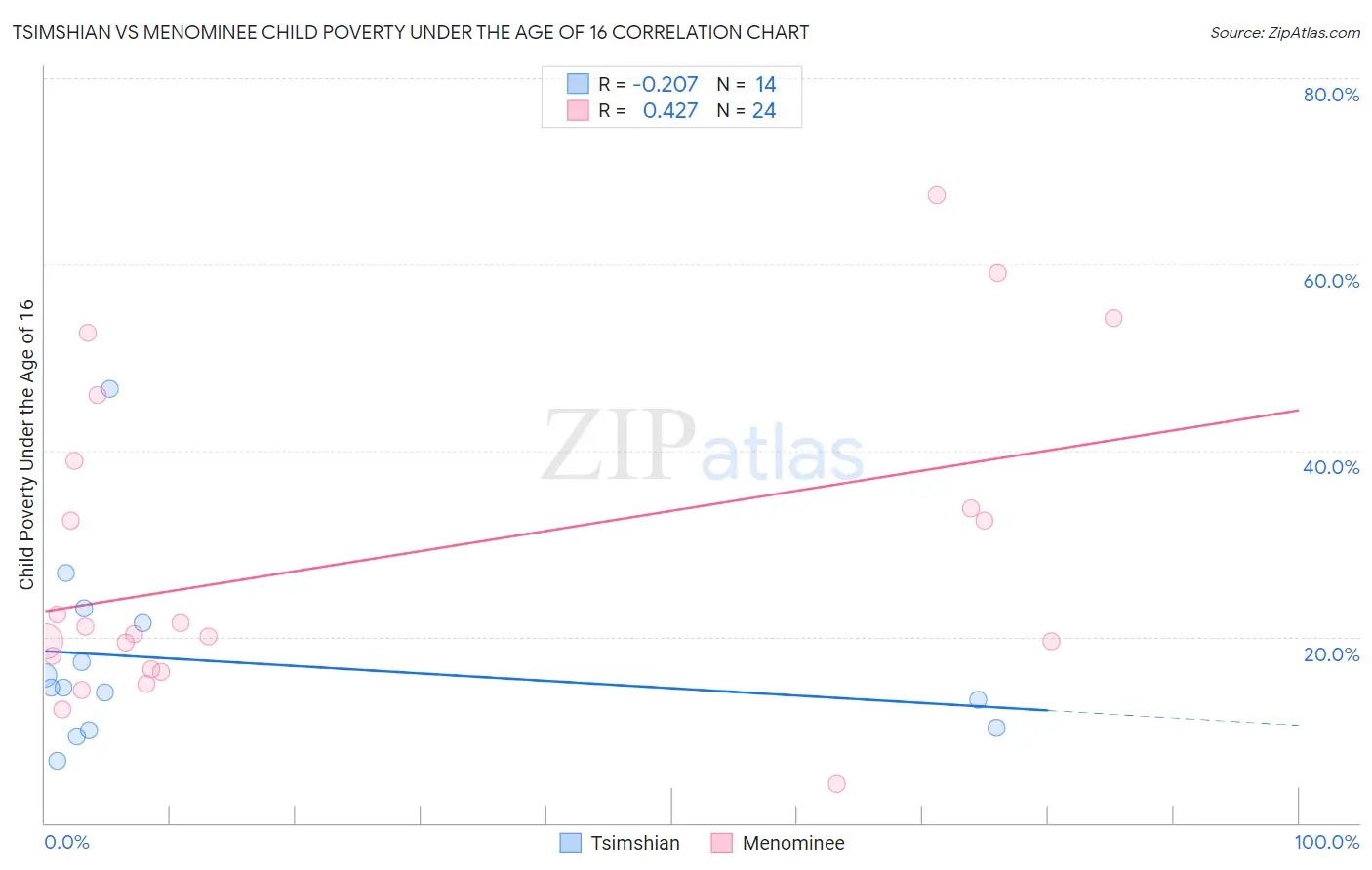 Tsimshian vs Menominee Child Poverty Under the Age of 16
