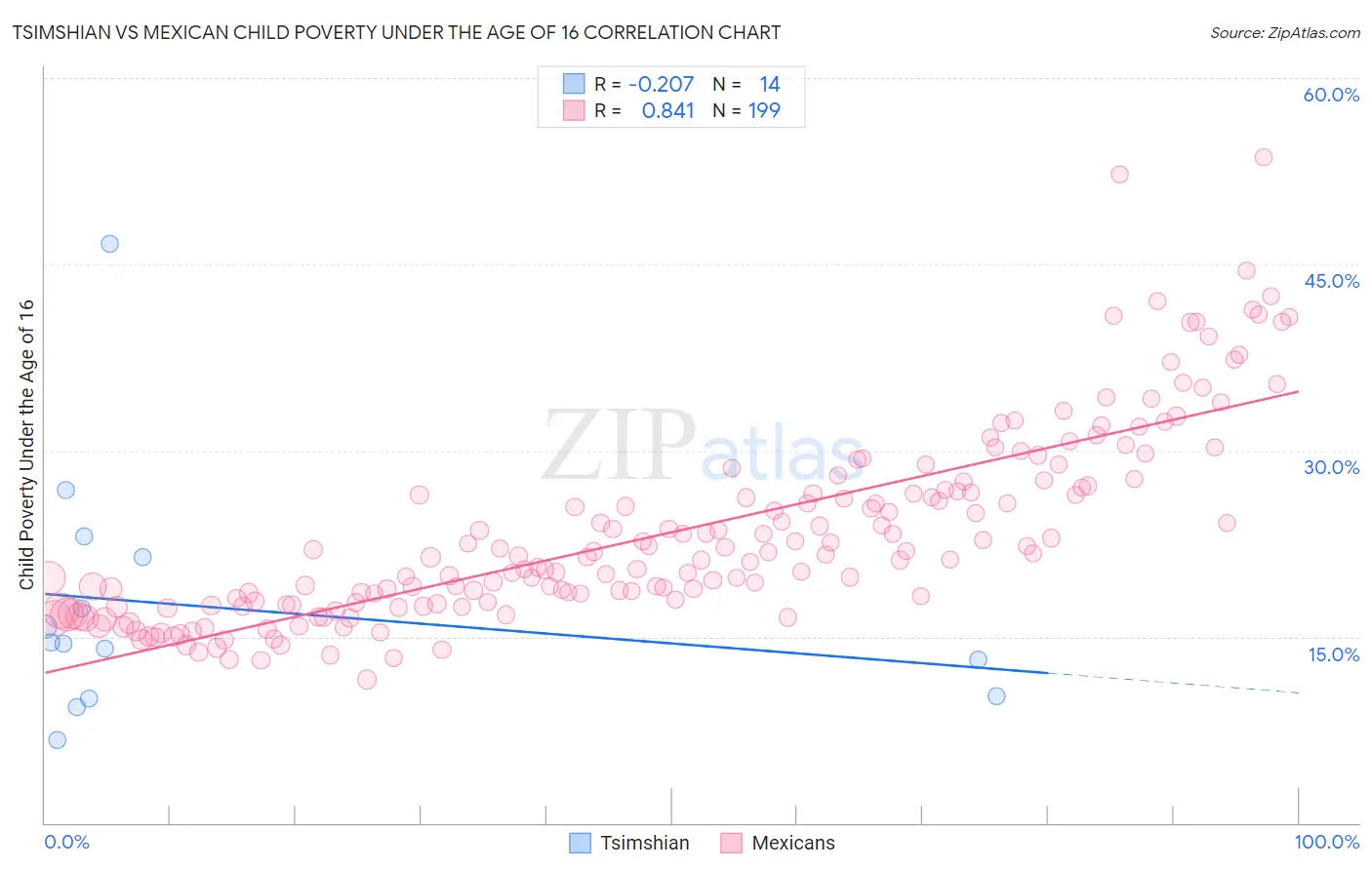 Tsimshian vs Mexican Child Poverty Under the Age of 16