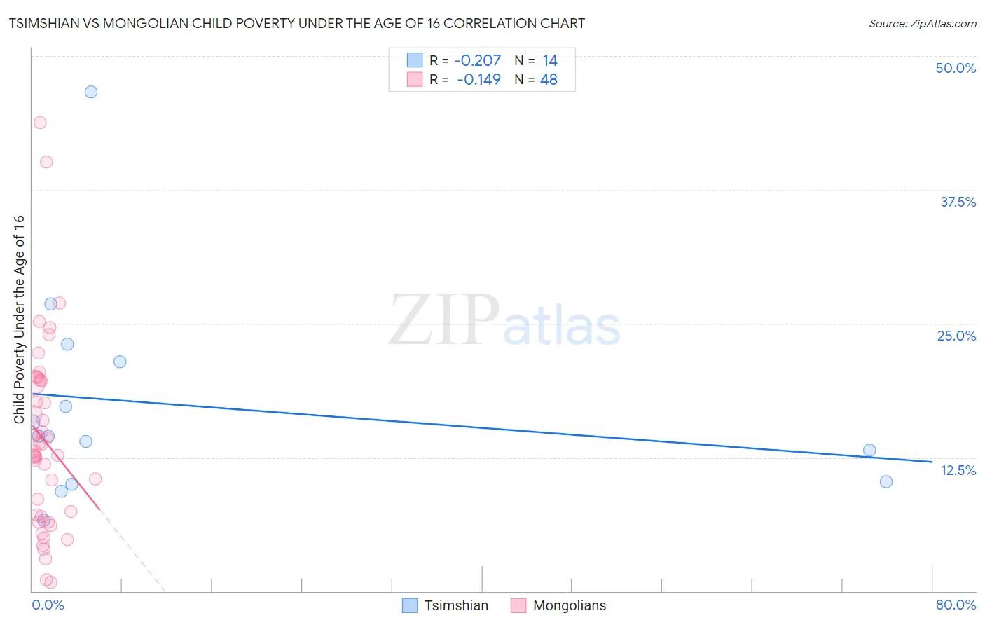 Tsimshian vs Mongolian Child Poverty Under the Age of 16