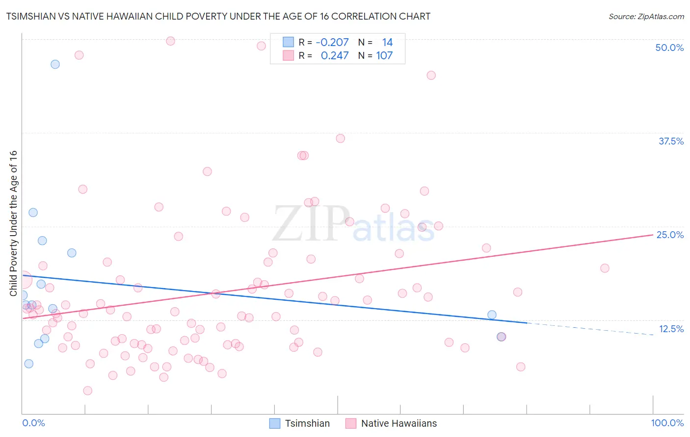 Tsimshian vs Native Hawaiian Child Poverty Under the Age of 16