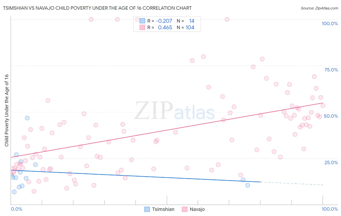 Tsimshian vs Navajo Child Poverty Under the Age of 16