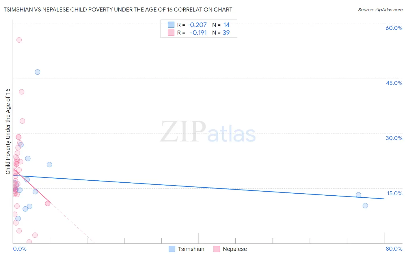 Tsimshian vs Nepalese Child Poverty Under the Age of 16
