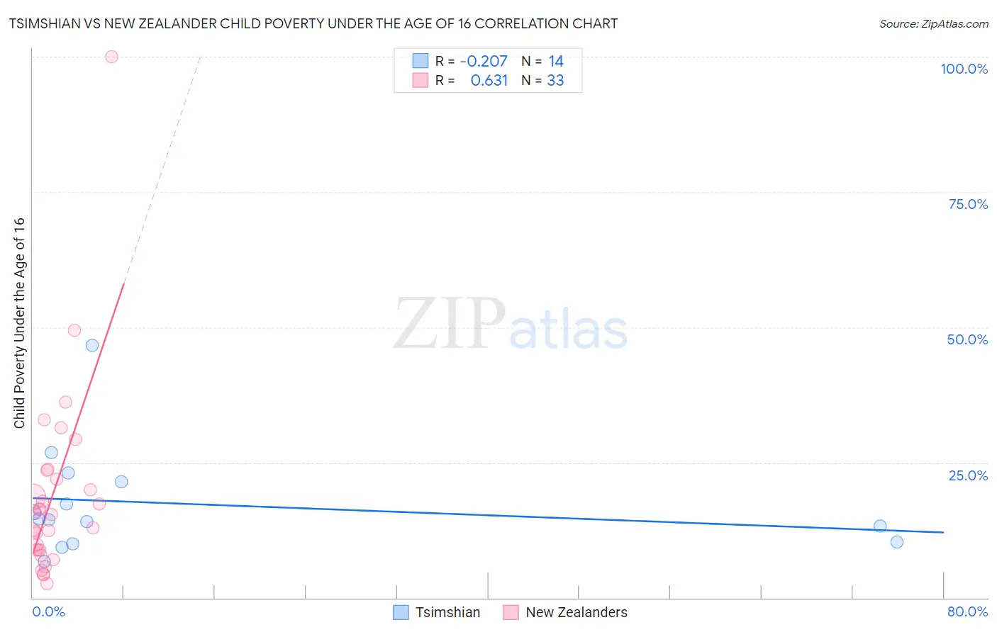 Tsimshian vs New Zealander Child Poverty Under the Age of 16
