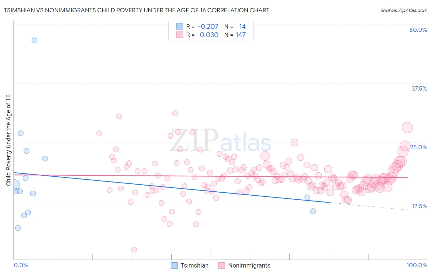 Tsimshian vs Nonimmigrants Child Poverty Under the Age of 16