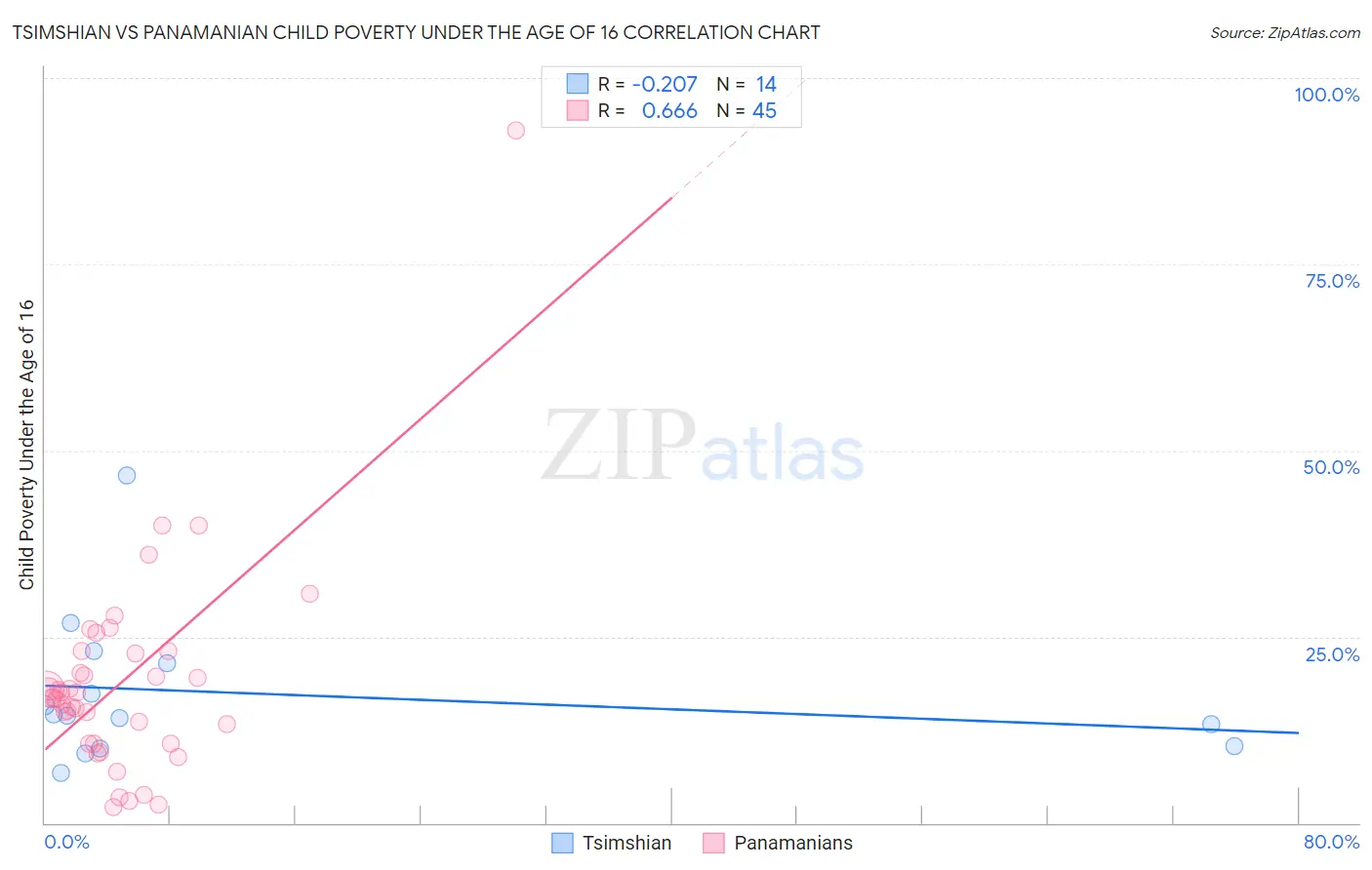 Tsimshian vs Panamanian Child Poverty Under the Age of 16