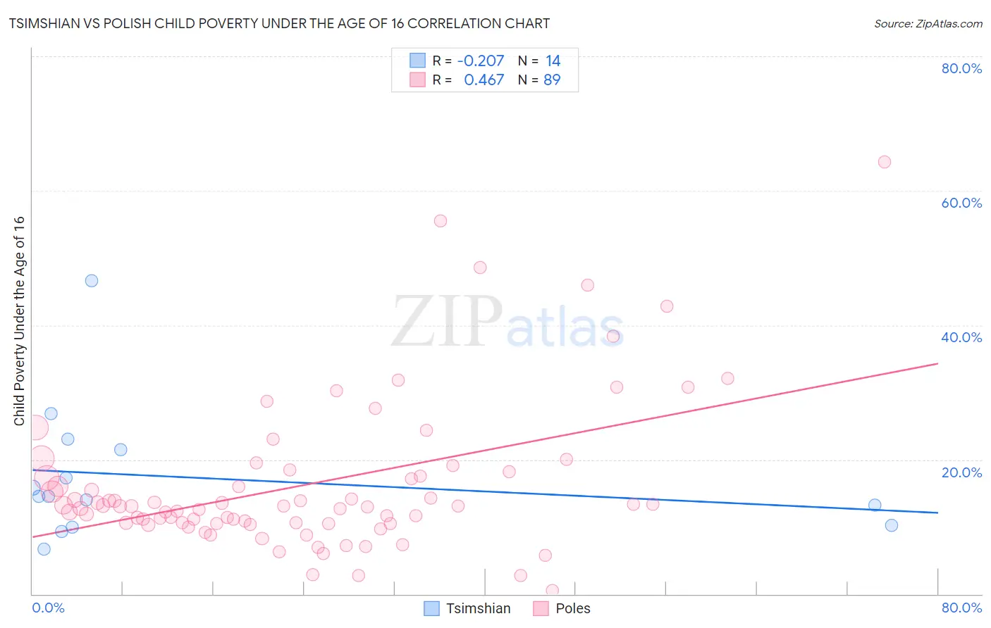 Tsimshian vs Polish Child Poverty Under the Age of 16