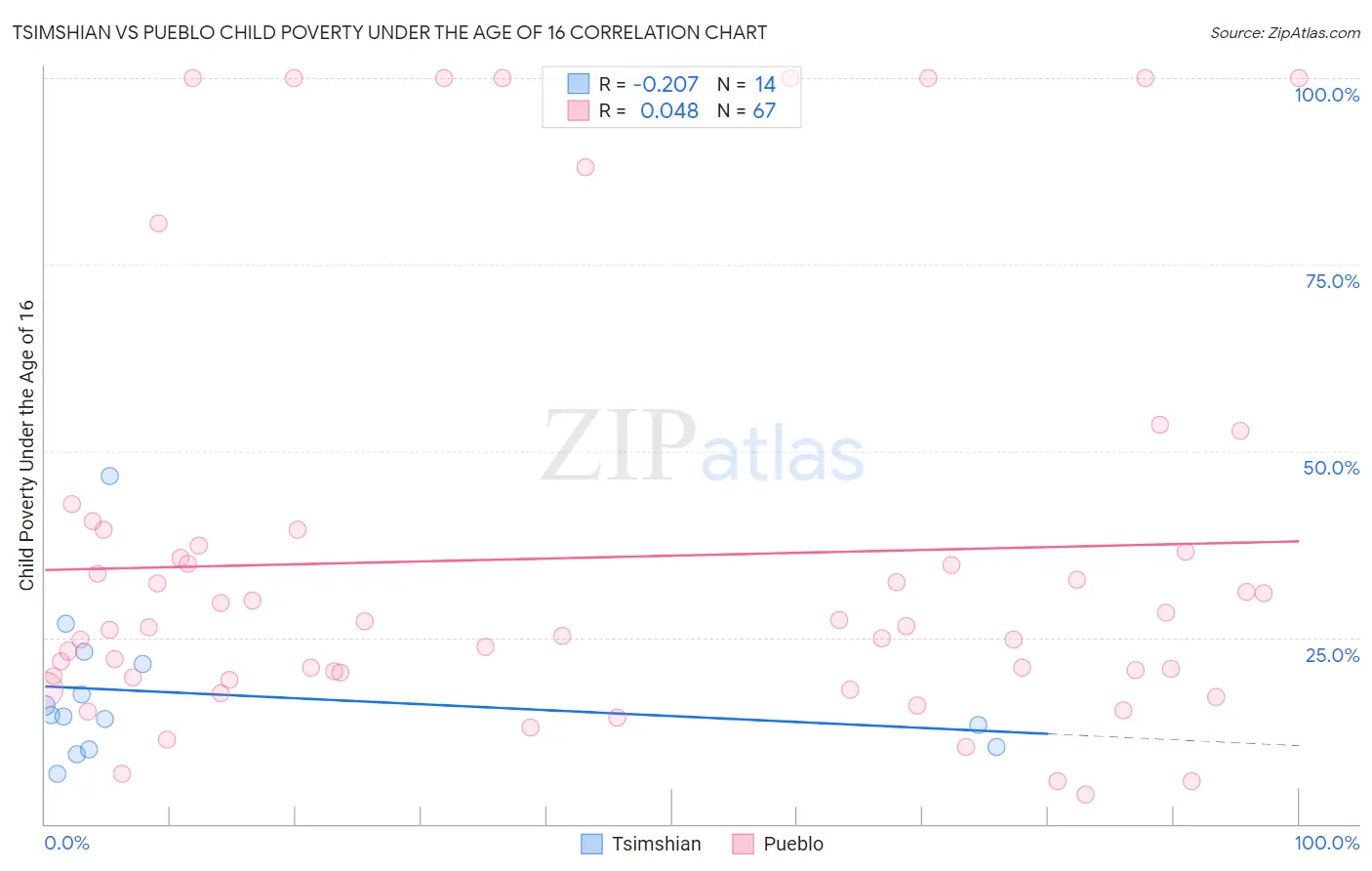 Tsimshian vs Pueblo Child Poverty Under the Age of 16
