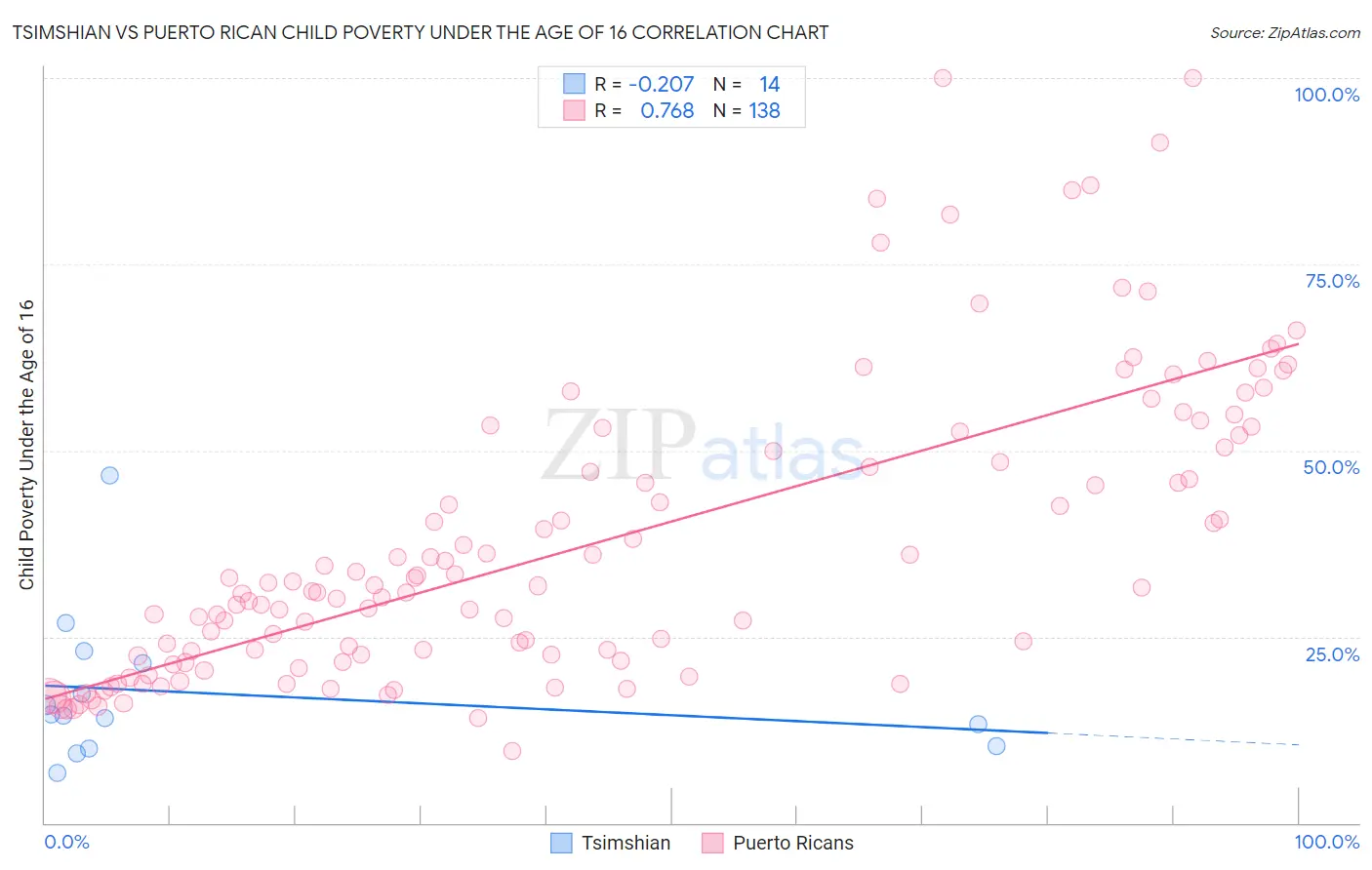 Tsimshian vs Puerto Rican Child Poverty Under the Age of 16