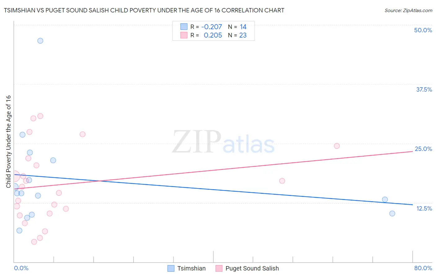 Tsimshian vs Puget Sound Salish Child Poverty Under the Age of 16