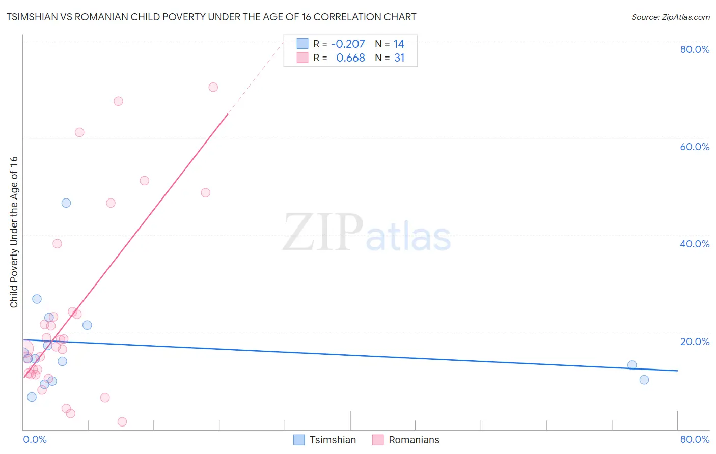 Tsimshian vs Romanian Child Poverty Under the Age of 16