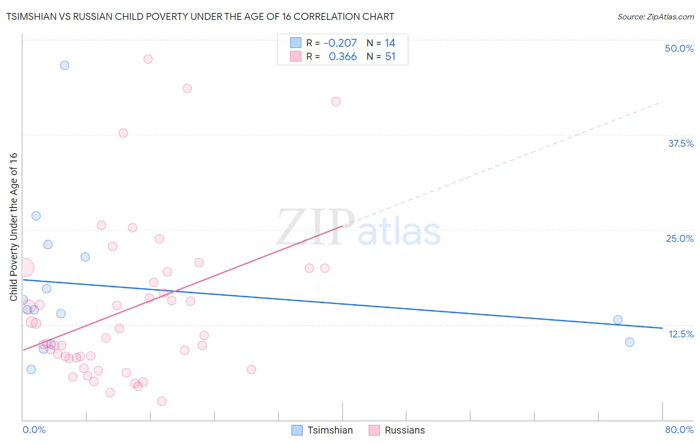 Tsimshian vs Russian Child Poverty Under the Age of 16