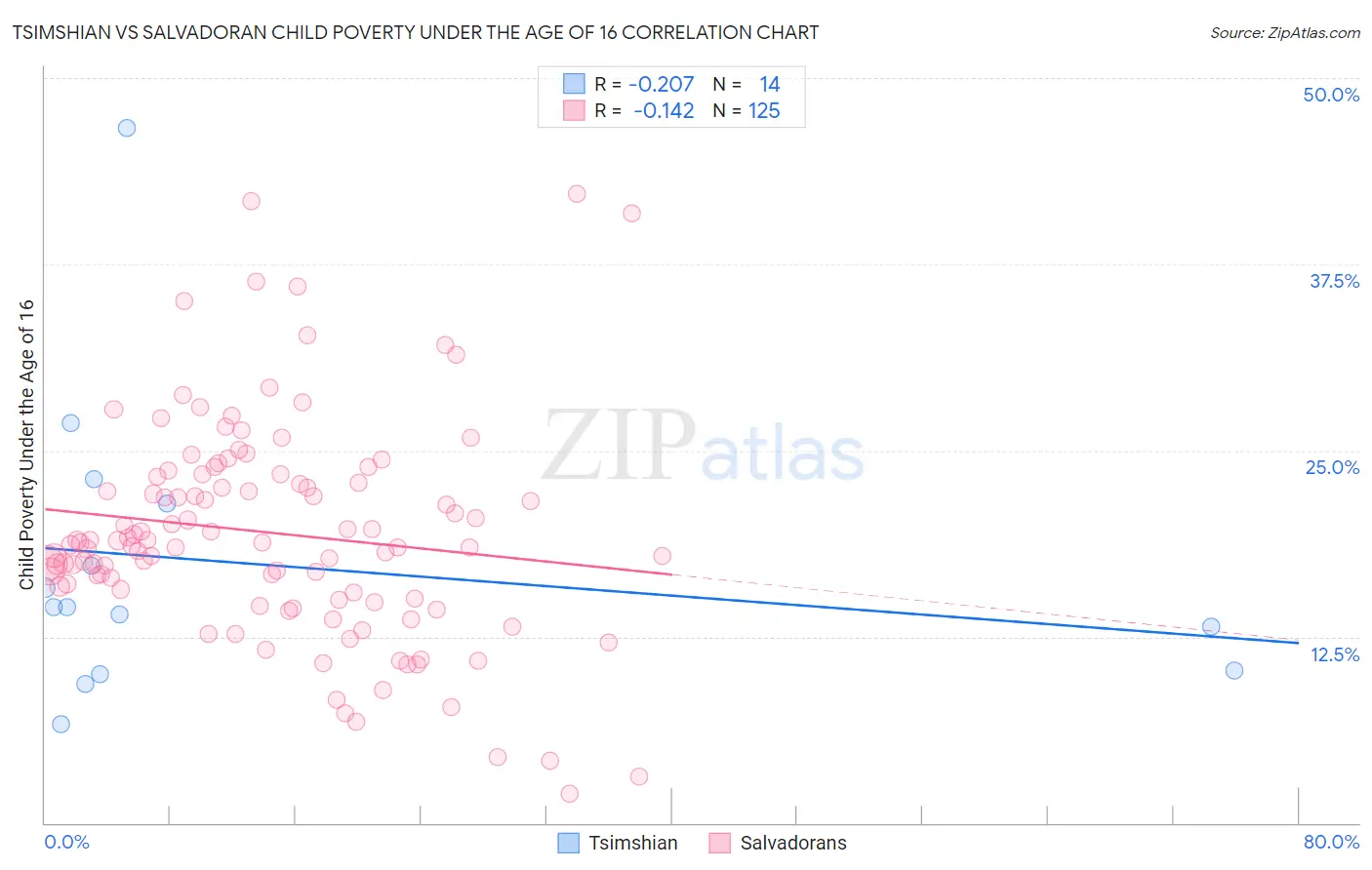 Tsimshian vs Salvadoran Child Poverty Under the Age of 16