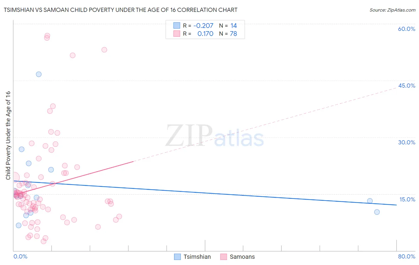 Tsimshian vs Samoan Child Poverty Under the Age of 16