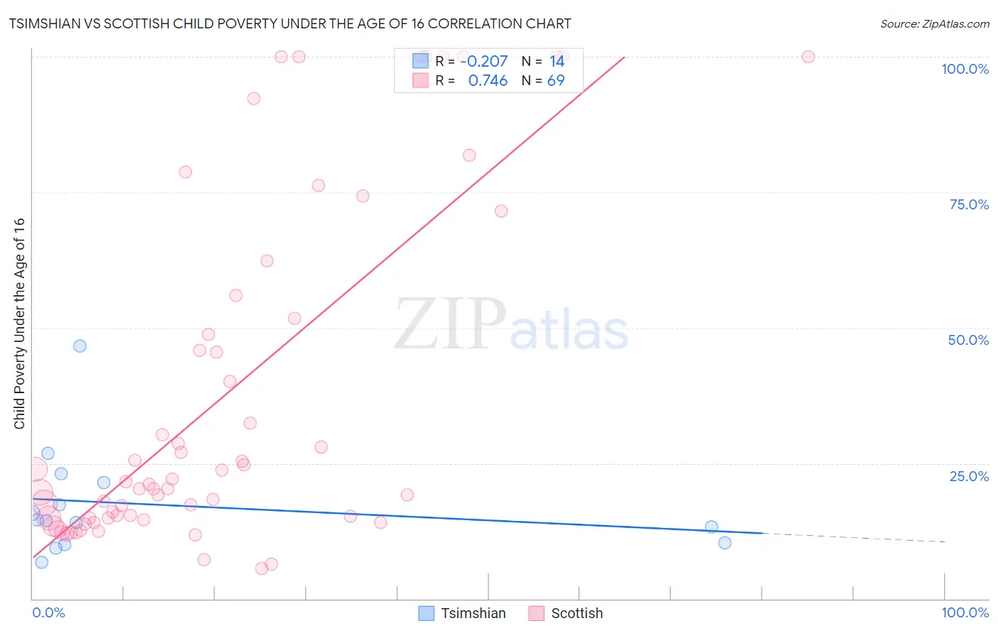 Tsimshian vs Scottish Child Poverty Under the Age of 16