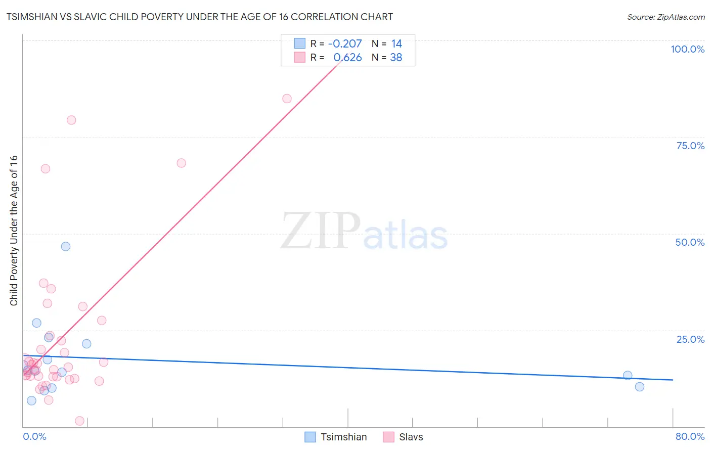 Tsimshian vs Slavic Child Poverty Under the Age of 16