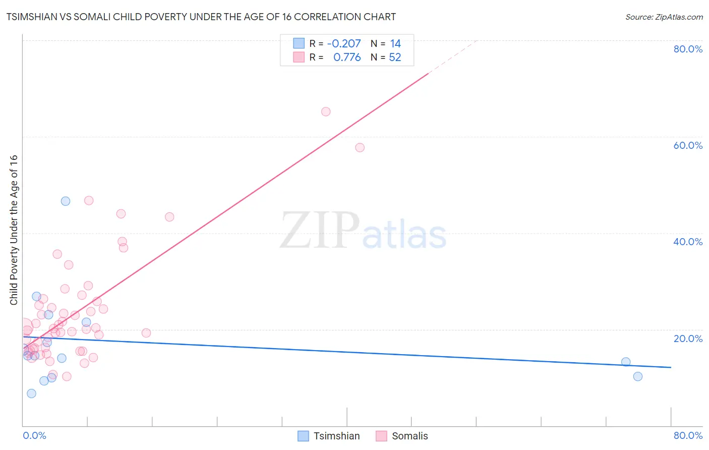 Tsimshian vs Somali Child Poverty Under the Age of 16