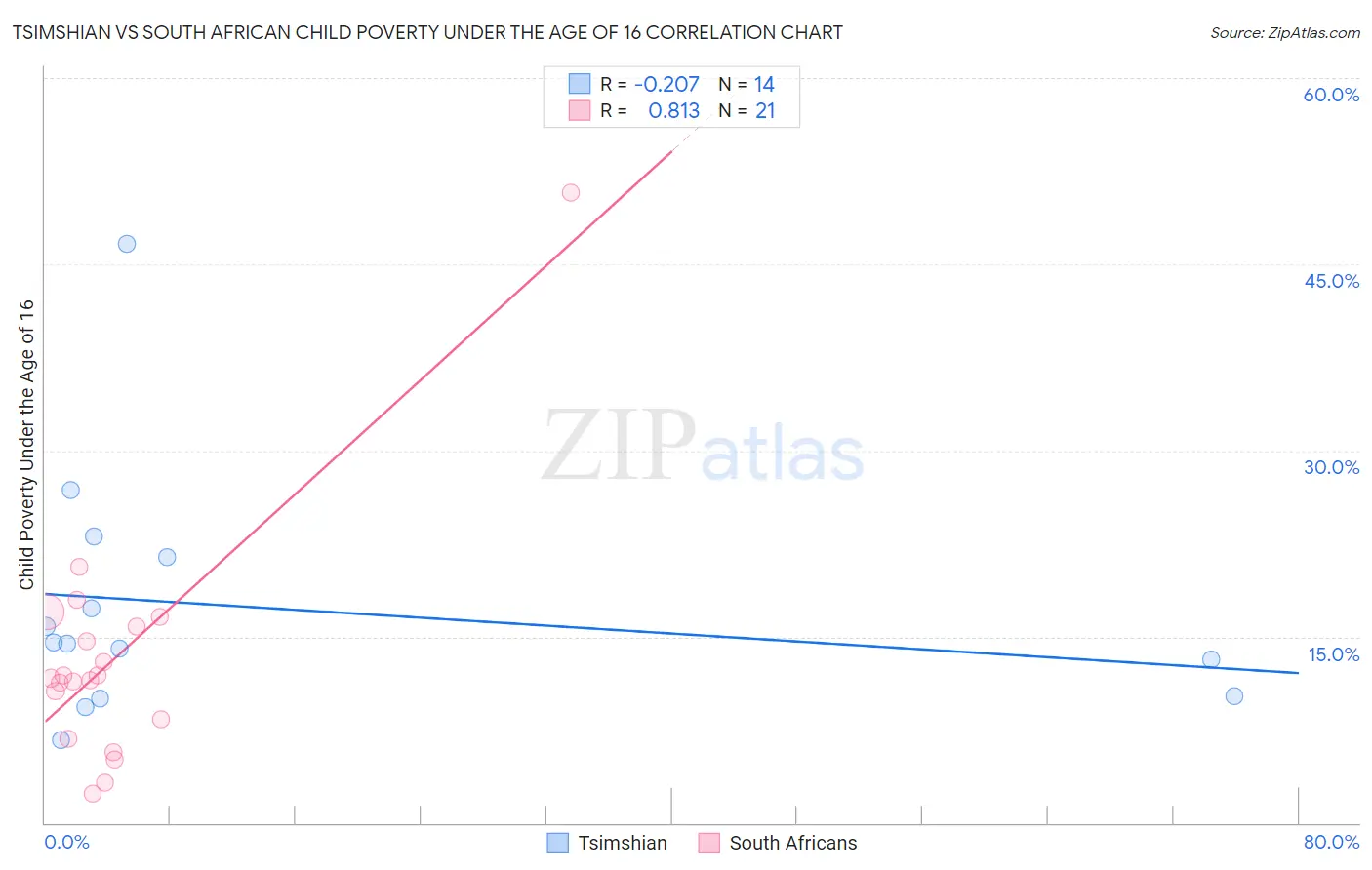 Tsimshian vs South African Child Poverty Under the Age of 16