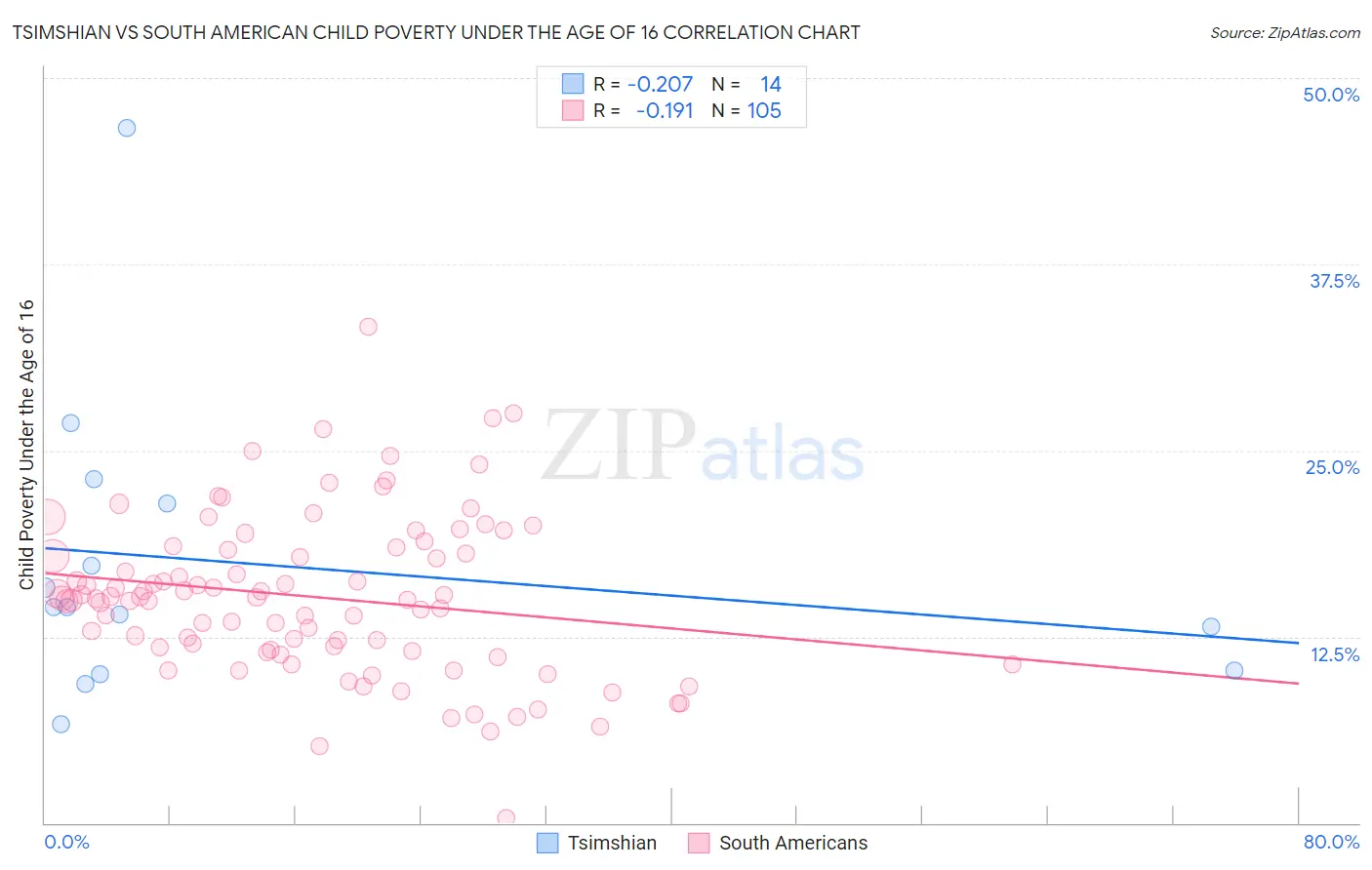 Tsimshian vs South American Child Poverty Under the Age of 16