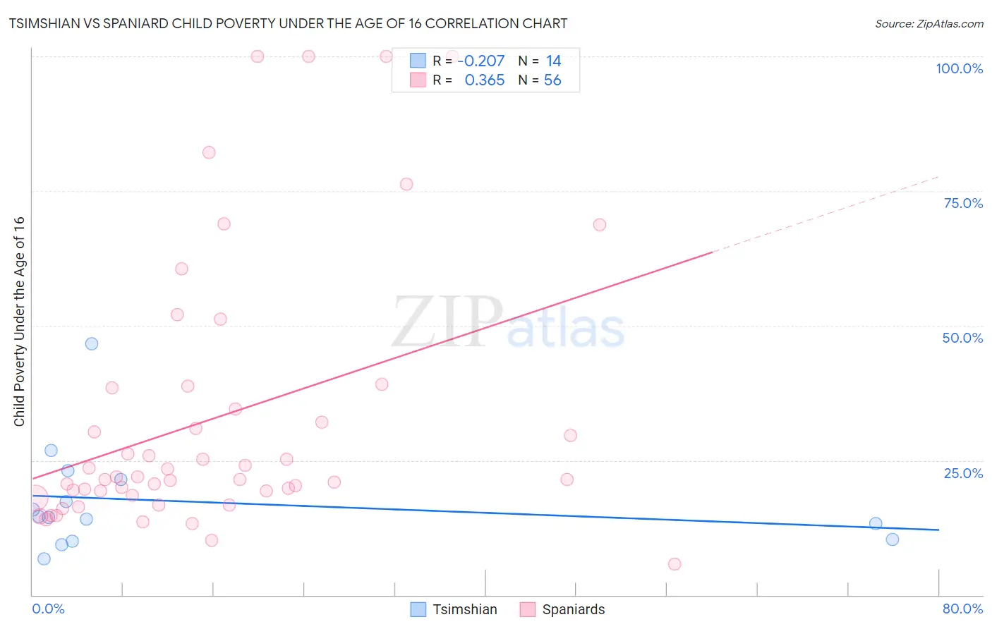 Tsimshian vs Spaniard Child Poverty Under the Age of 16