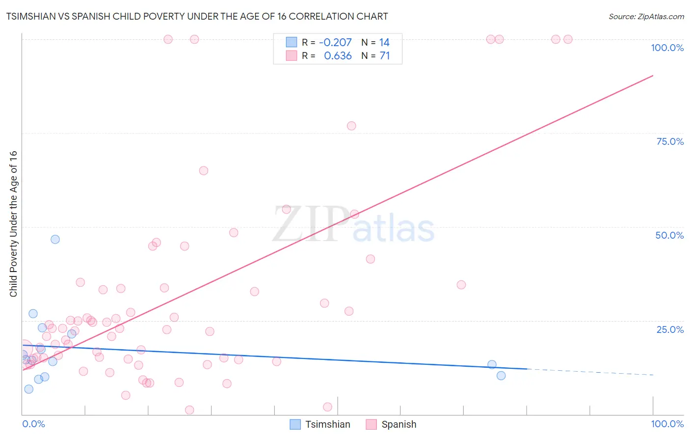 Tsimshian vs Spanish Child Poverty Under the Age of 16