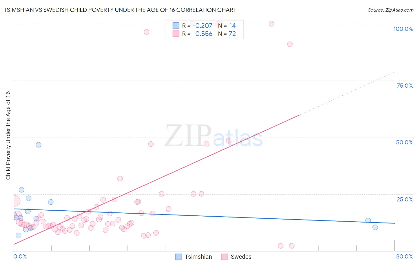 Tsimshian vs Swedish Child Poverty Under the Age of 16