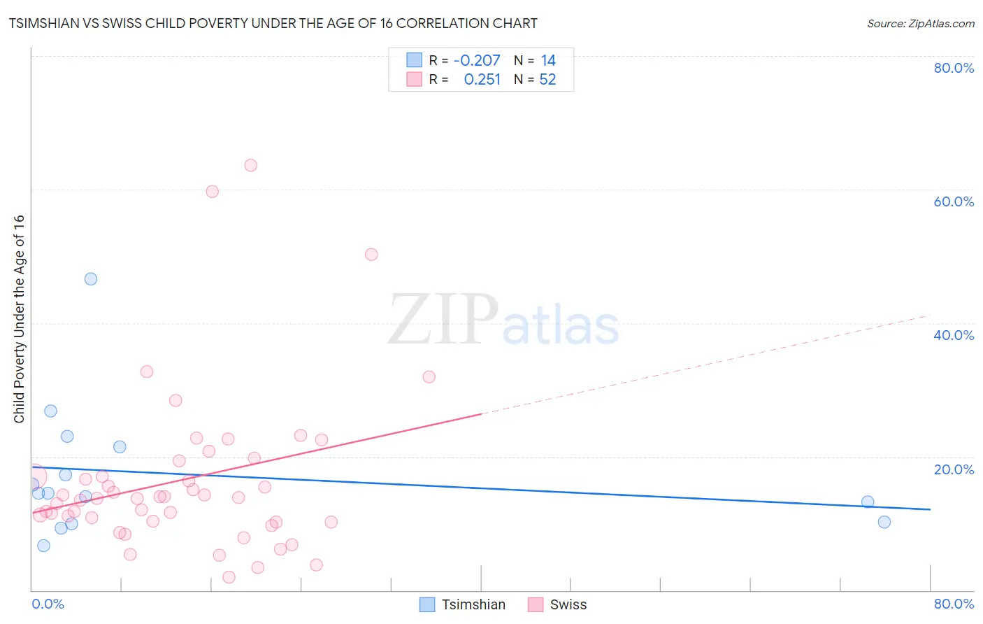 Tsimshian vs Swiss Child Poverty Under the Age of 16