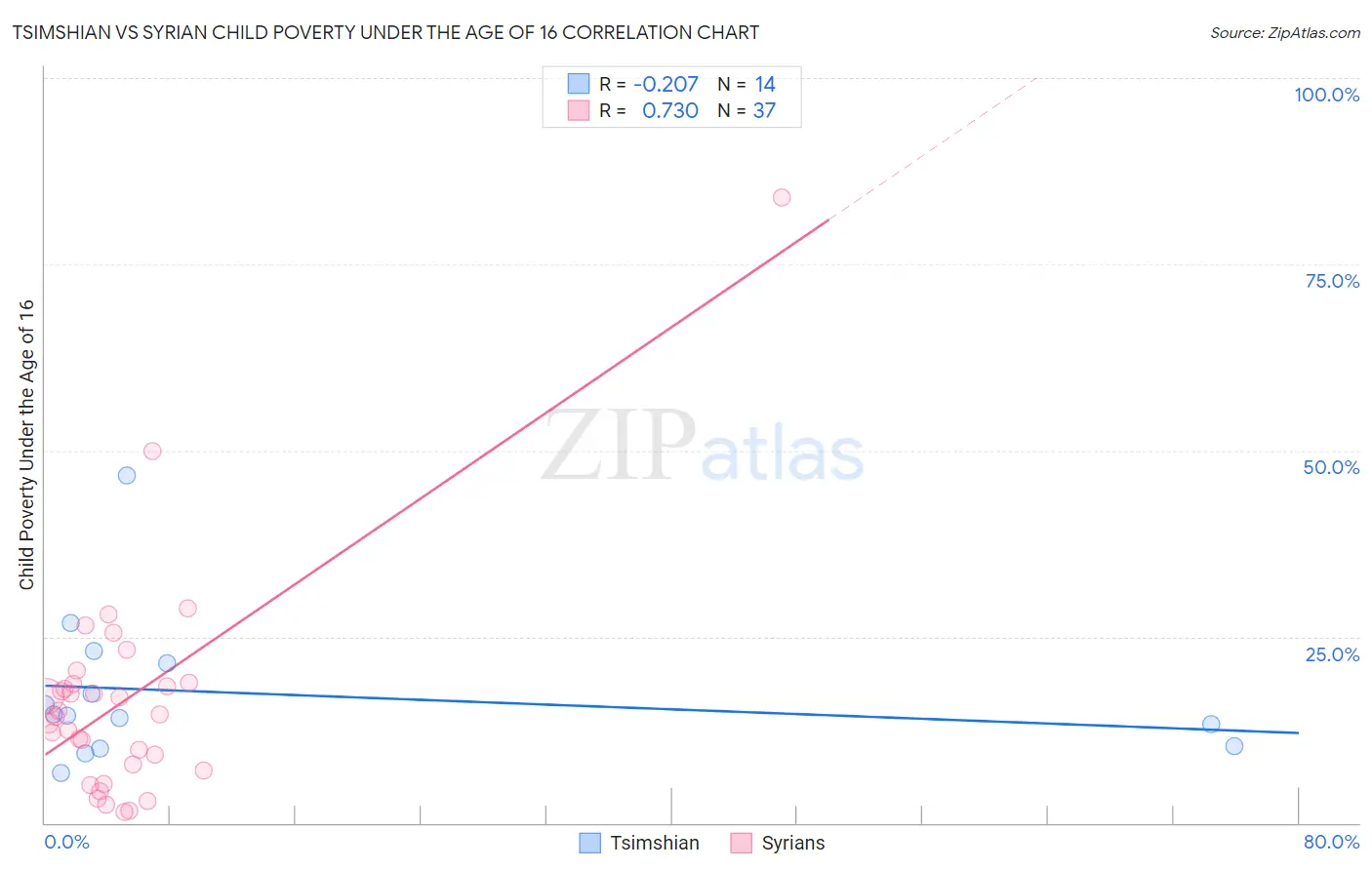 Tsimshian vs Syrian Child Poverty Under the Age of 16