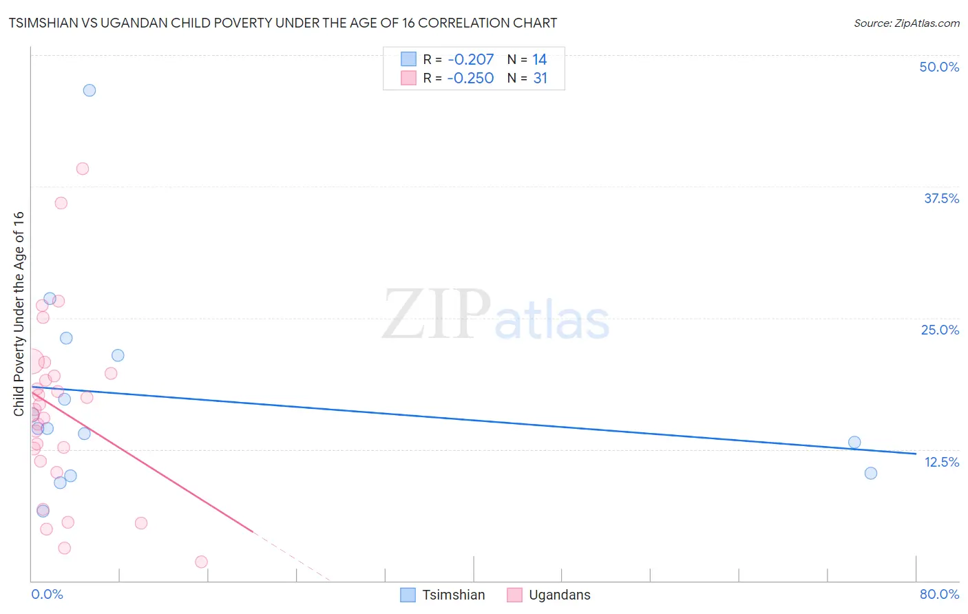 Tsimshian vs Ugandan Child Poverty Under the Age of 16