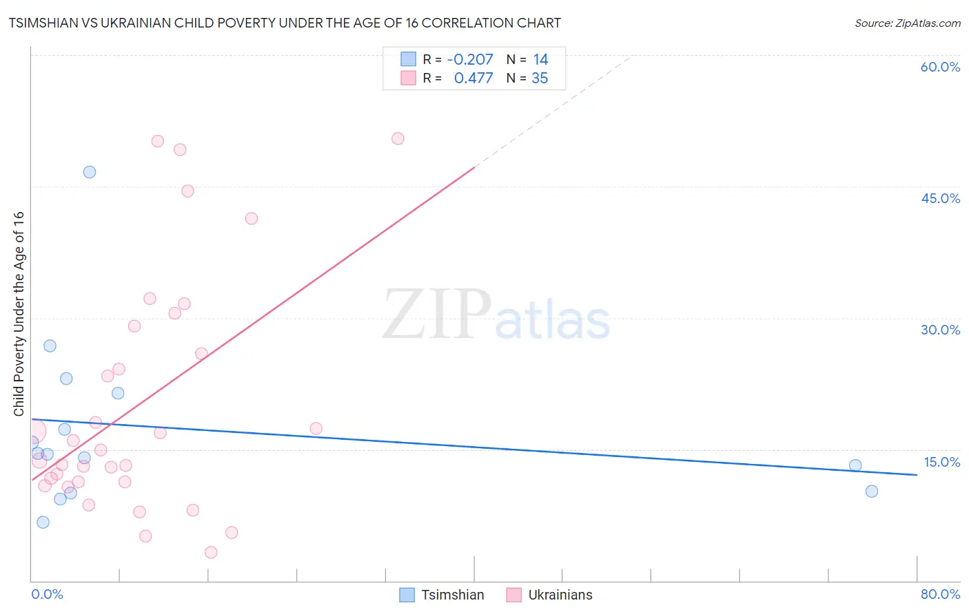 Tsimshian vs Ukrainian Child Poverty Under the Age of 16