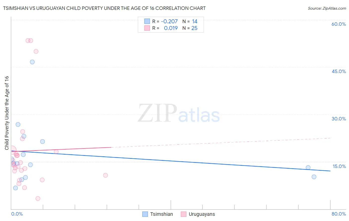 Tsimshian vs Uruguayan Child Poverty Under the Age of 16