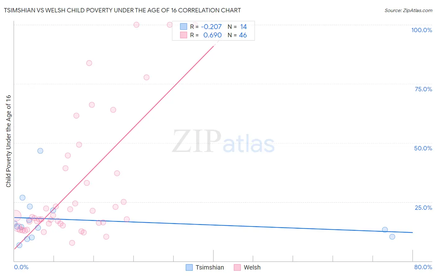 Tsimshian vs Welsh Child Poverty Under the Age of 16