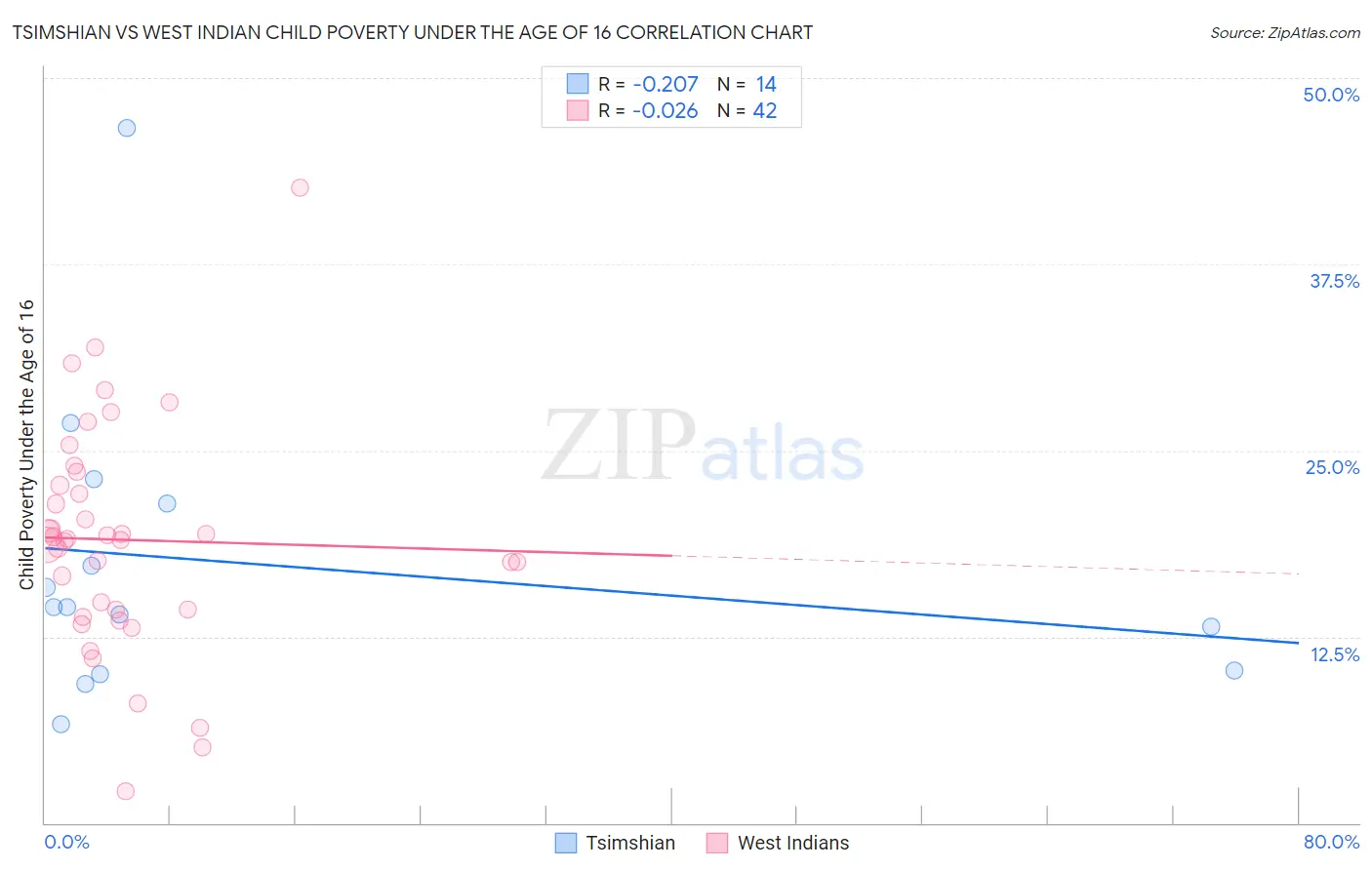Tsimshian vs West Indian Child Poverty Under the Age of 16