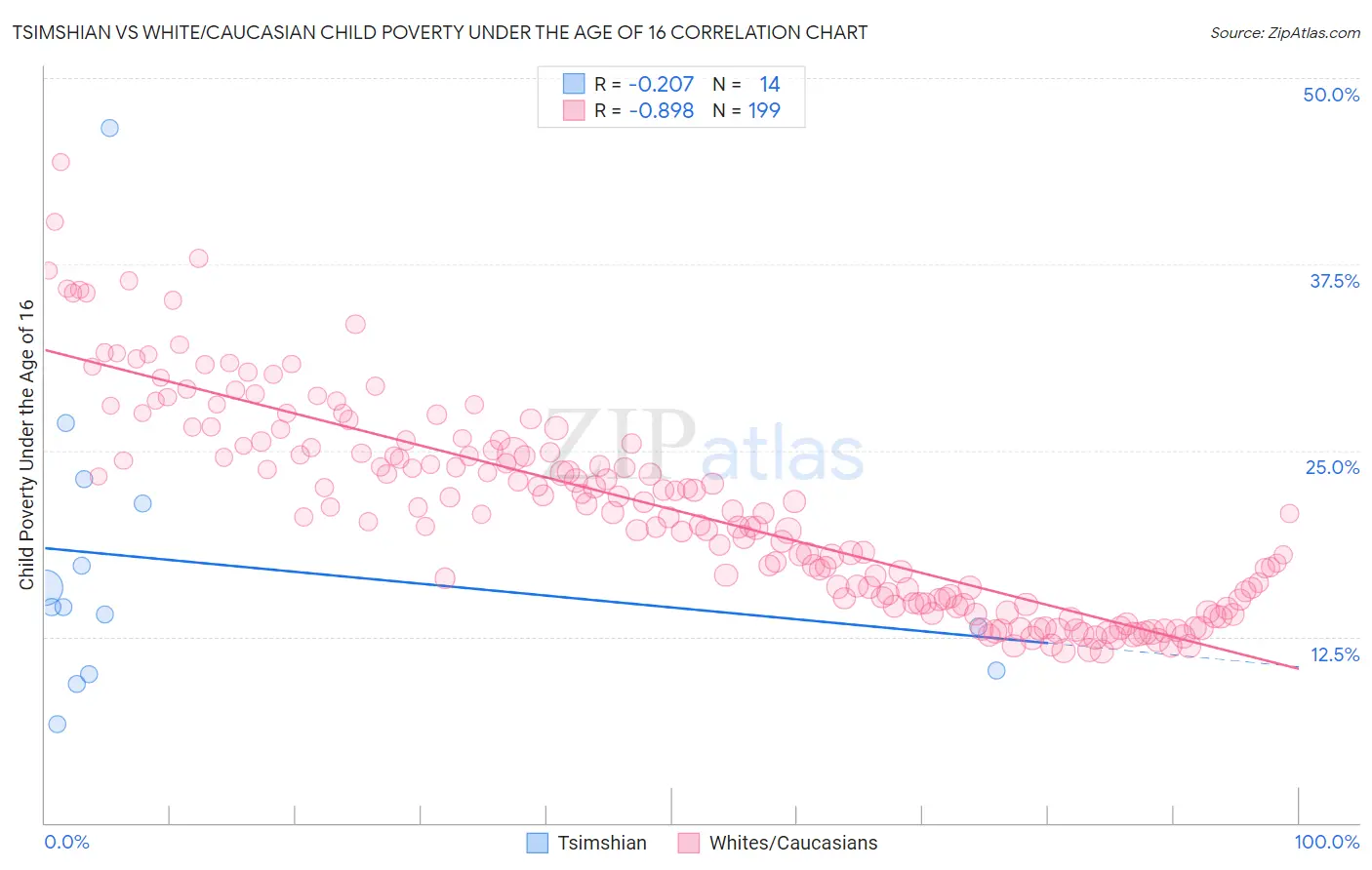 Tsimshian vs White/Caucasian Child Poverty Under the Age of 16