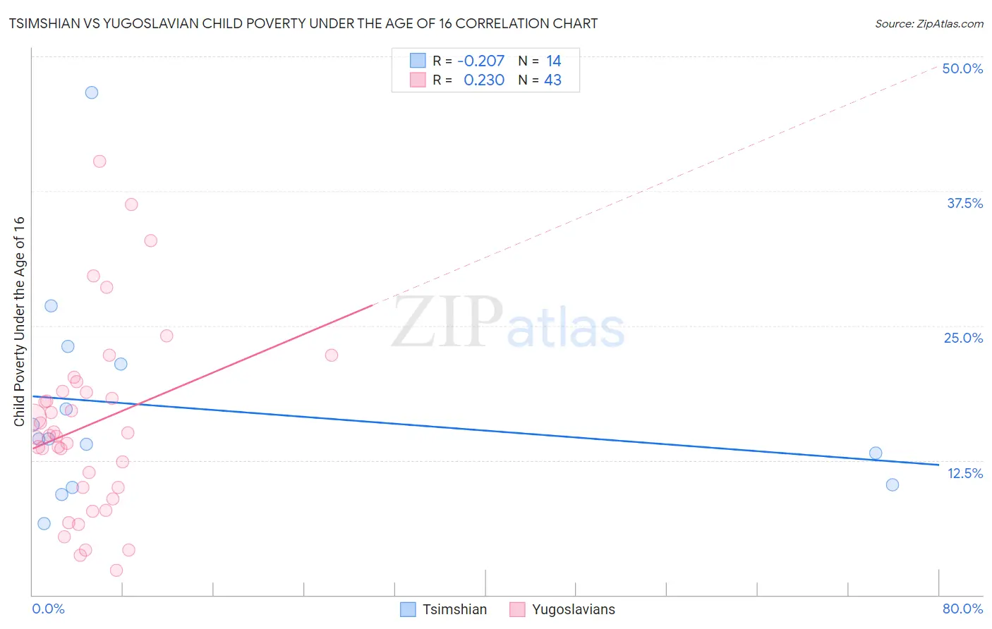 Tsimshian vs Yugoslavian Child Poverty Under the Age of 16