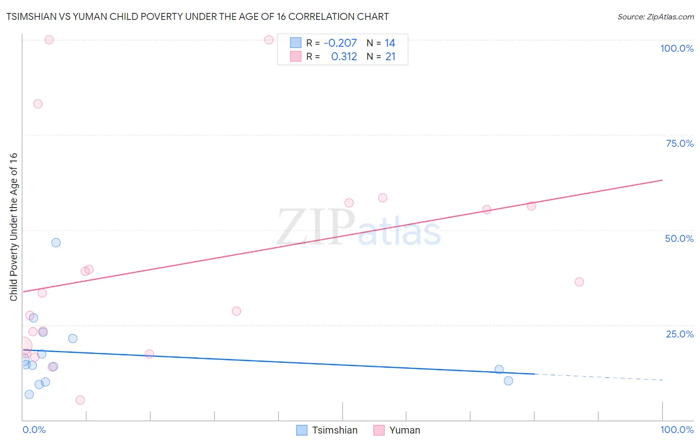 Tsimshian vs Yuman Child Poverty Under the Age of 16