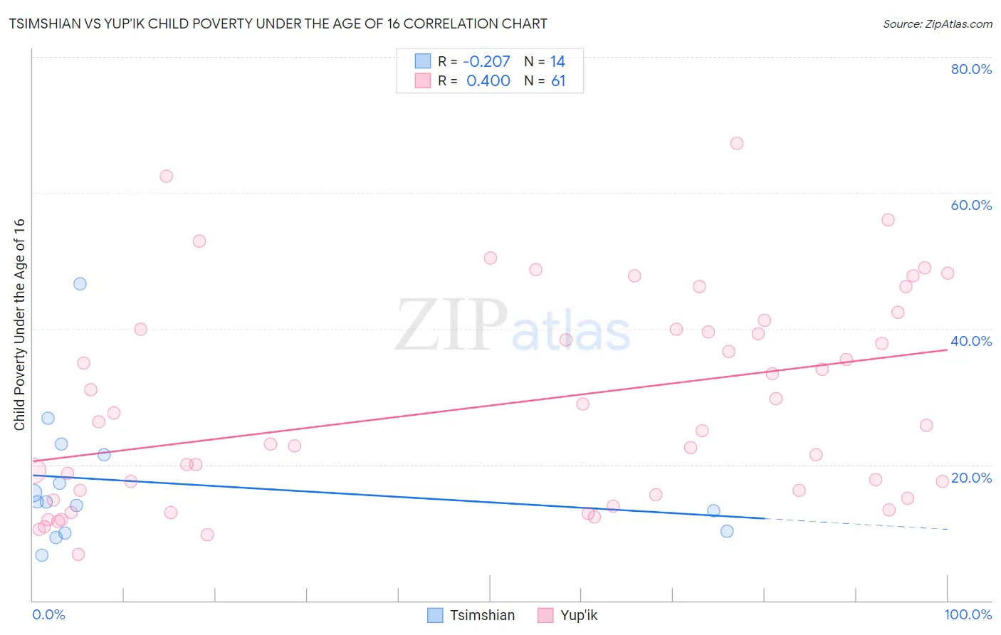 Tsimshian vs Yup'ik Child Poverty Under the Age of 16