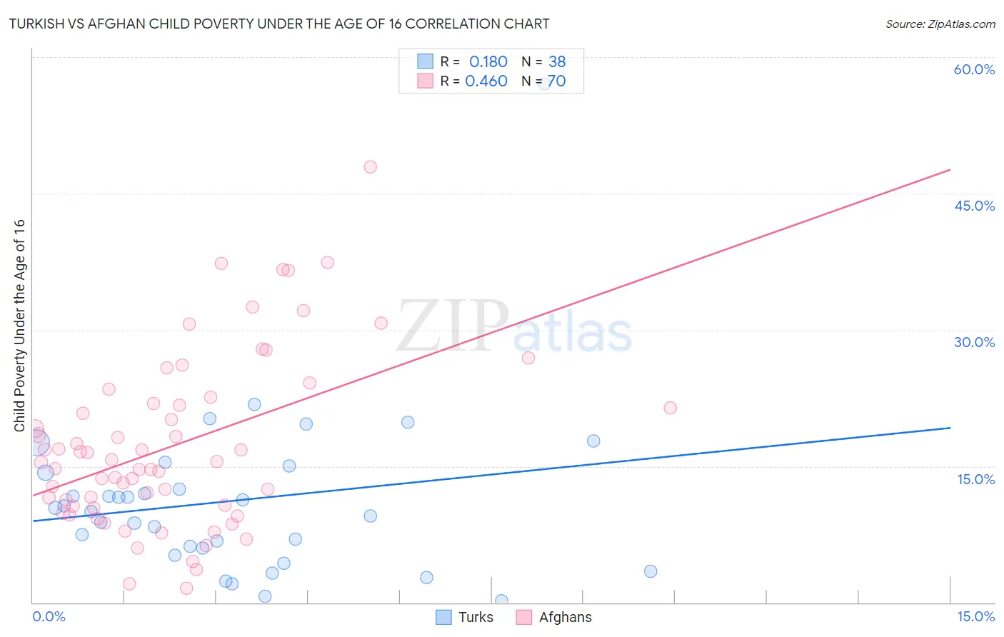 Turkish vs Afghan Child Poverty Under the Age of 16