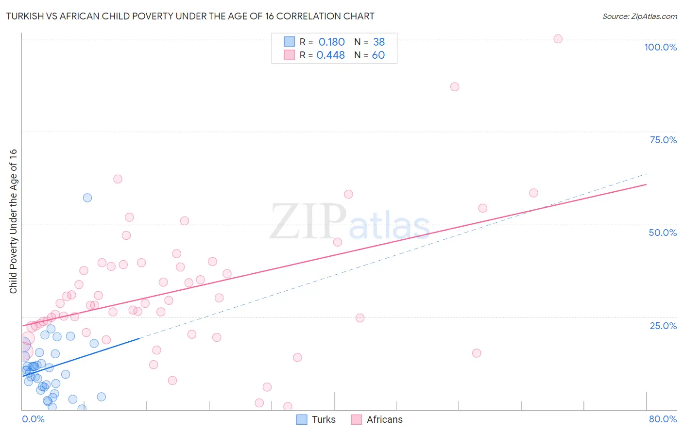 Turkish vs African Child Poverty Under the Age of 16