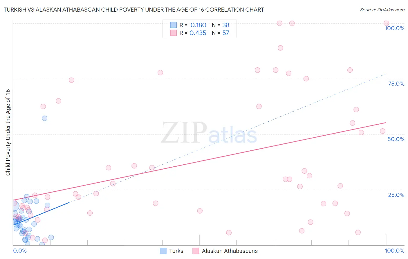 Turkish vs Alaskan Athabascan Child Poverty Under the Age of 16