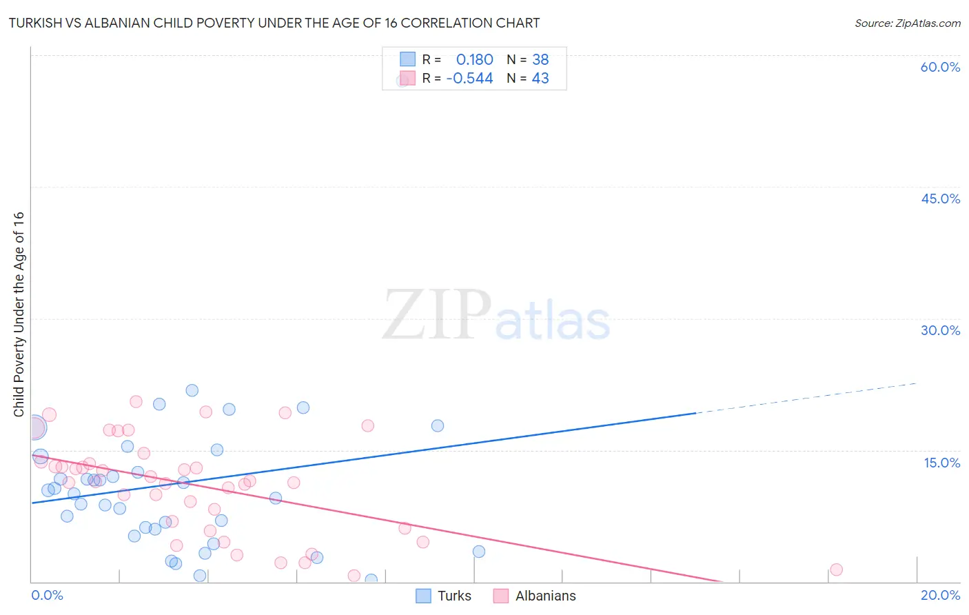 Turkish vs Albanian Child Poverty Under the Age of 16