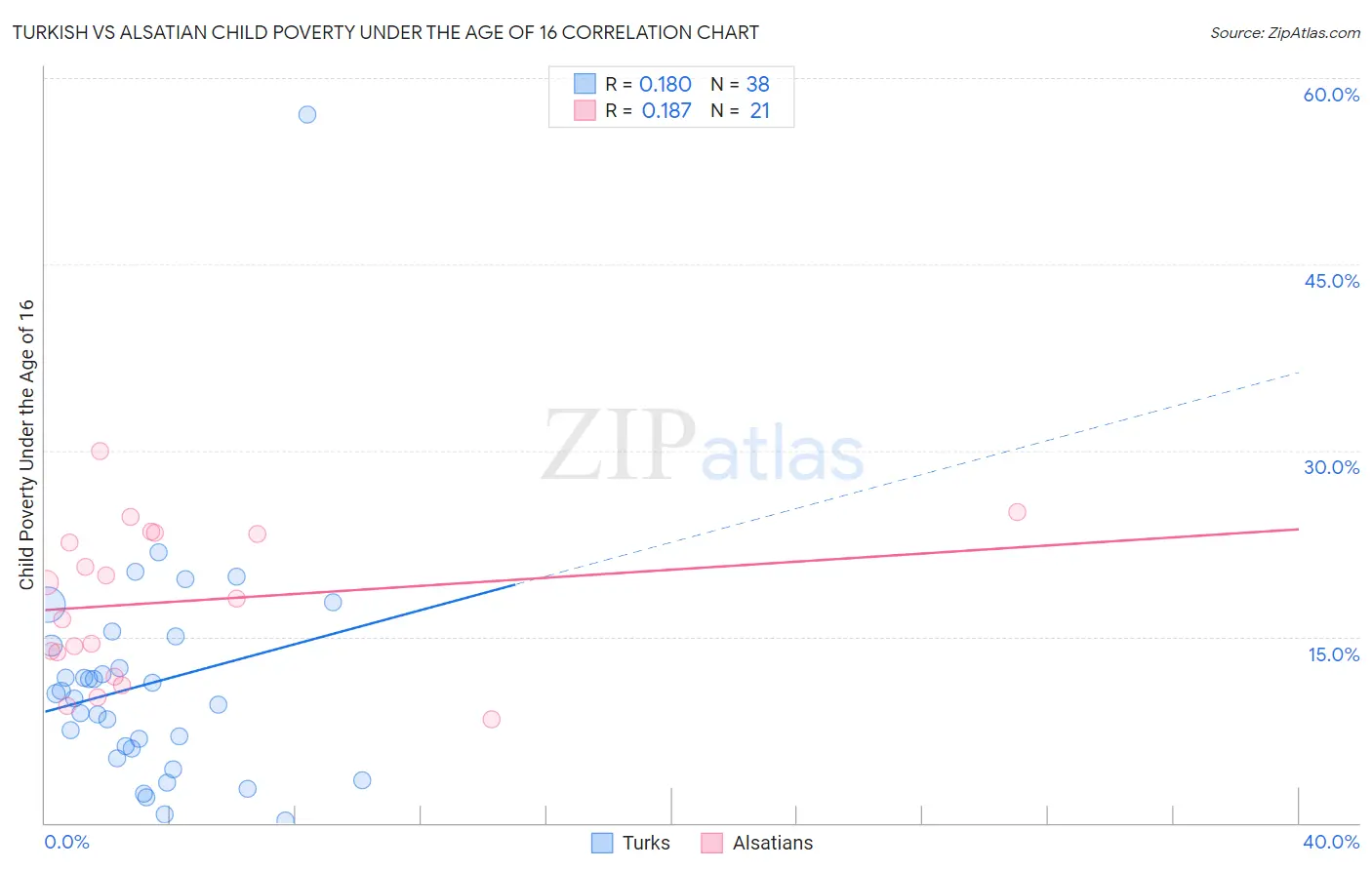 Turkish vs Alsatian Child Poverty Under the Age of 16