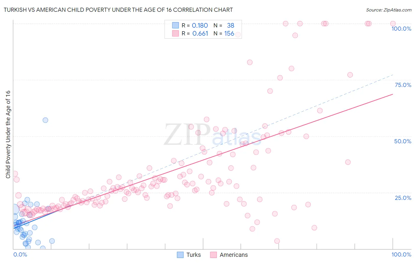 Turkish vs American Child Poverty Under the Age of 16