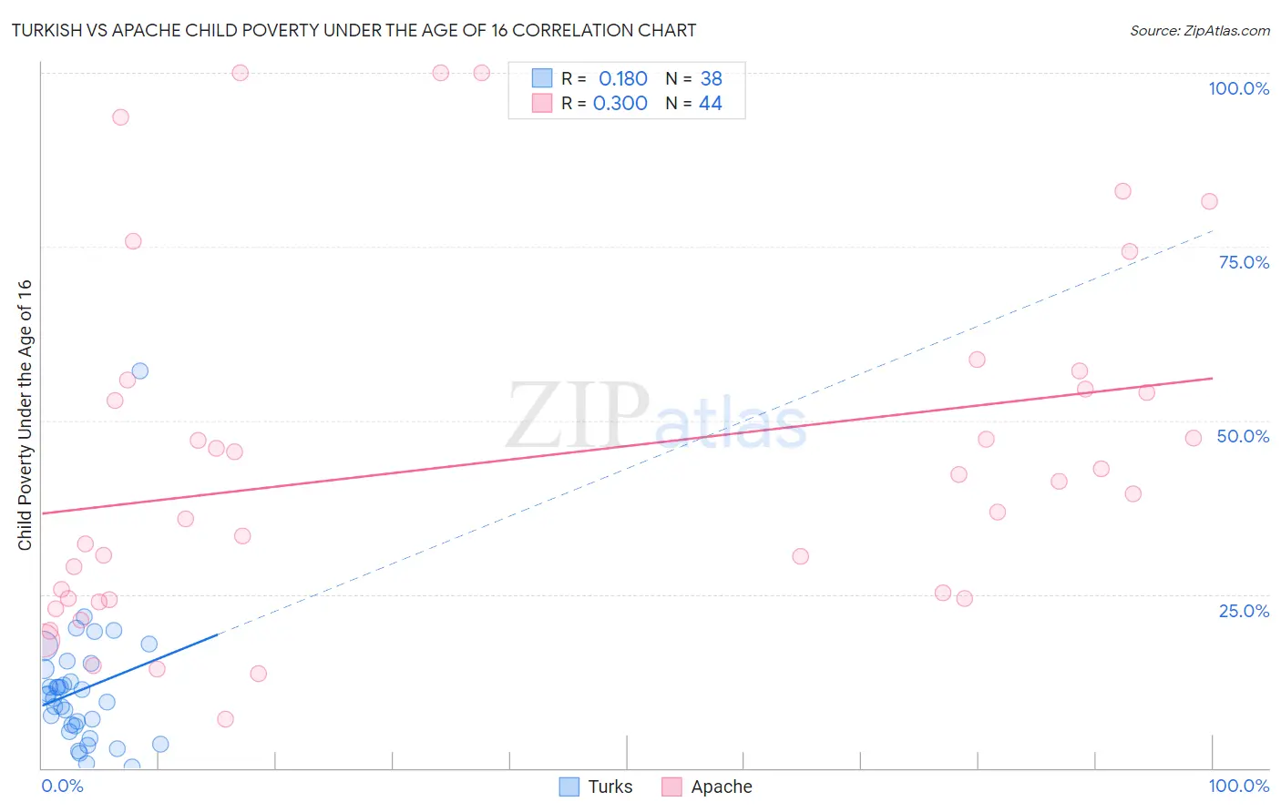 Turkish vs Apache Child Poverty Under the Age of 16