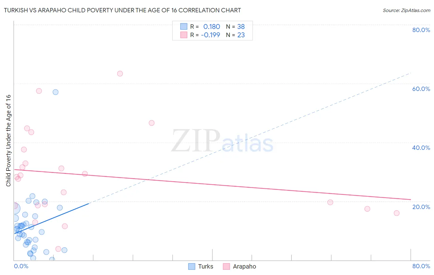 Turkish vs Arapaho Child Poverty Under the Age of 16