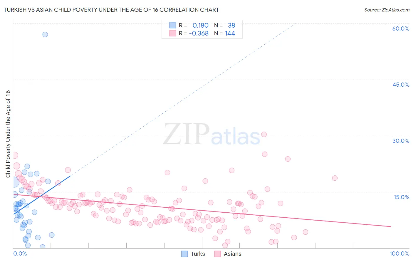 Turkish vs Asian Child Poverty Under the Age of 16