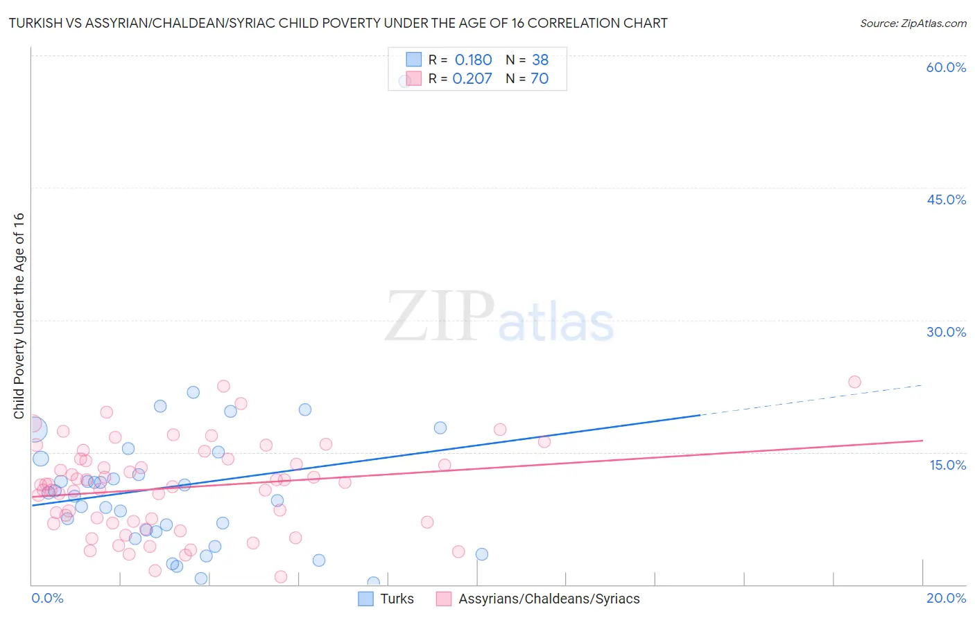 Turkish vs Assyrian/Chaldean/Syriac Child Poverty Under the Age of 16