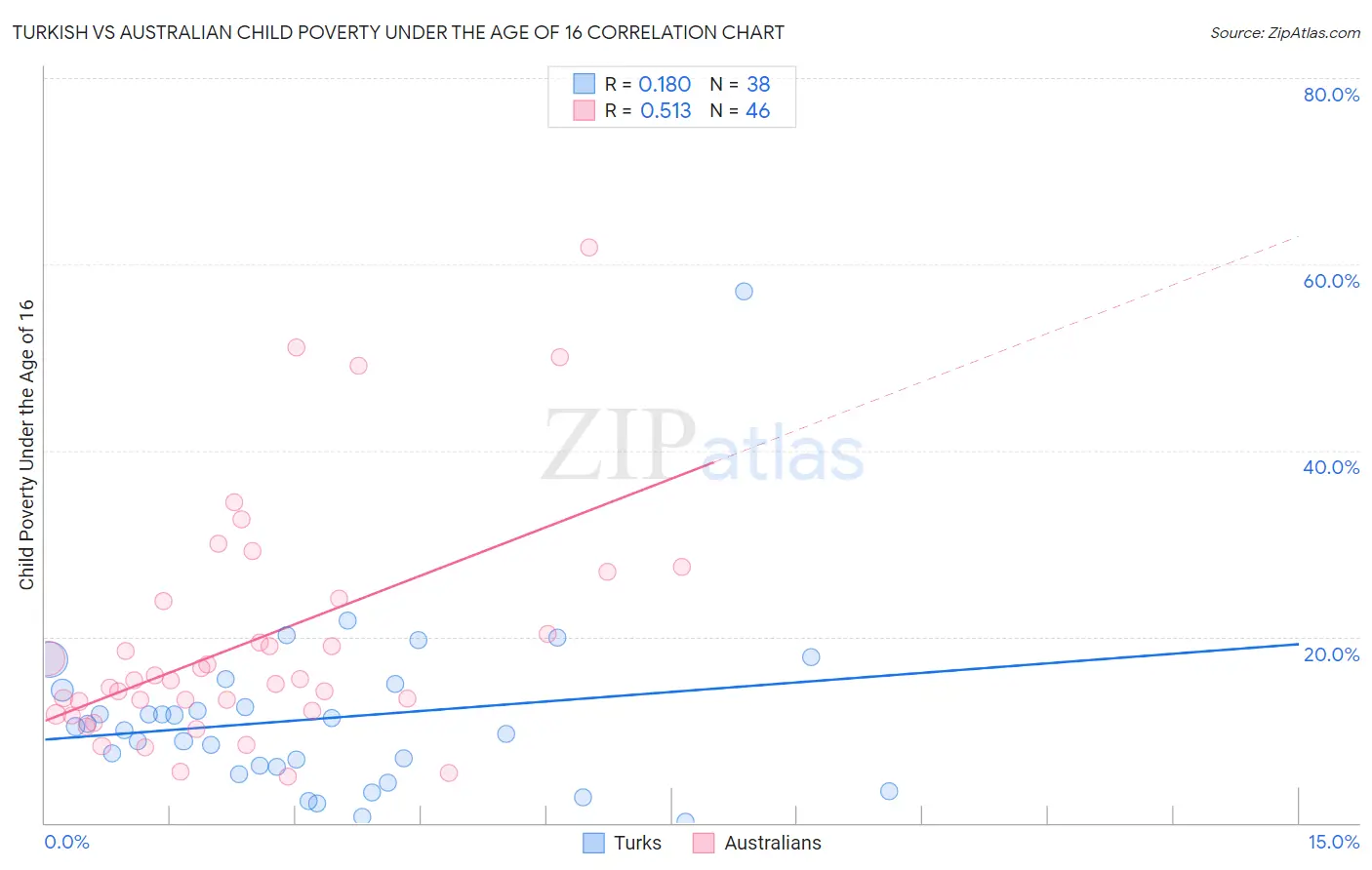 Turkish vs Australian Child Poverty Under the Age of 16