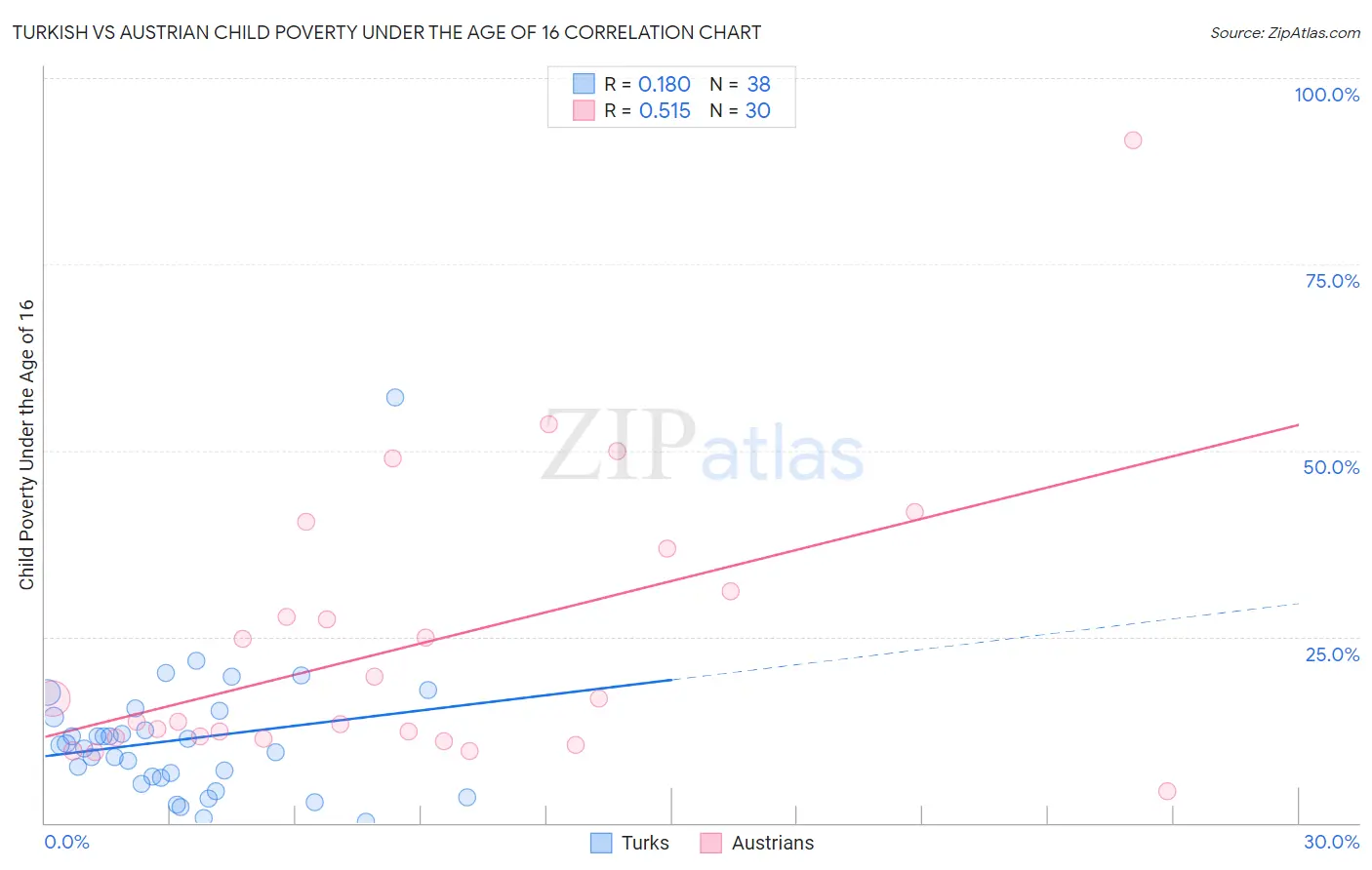 Turkish vs Austrian Child Poverty Under the Age of 16