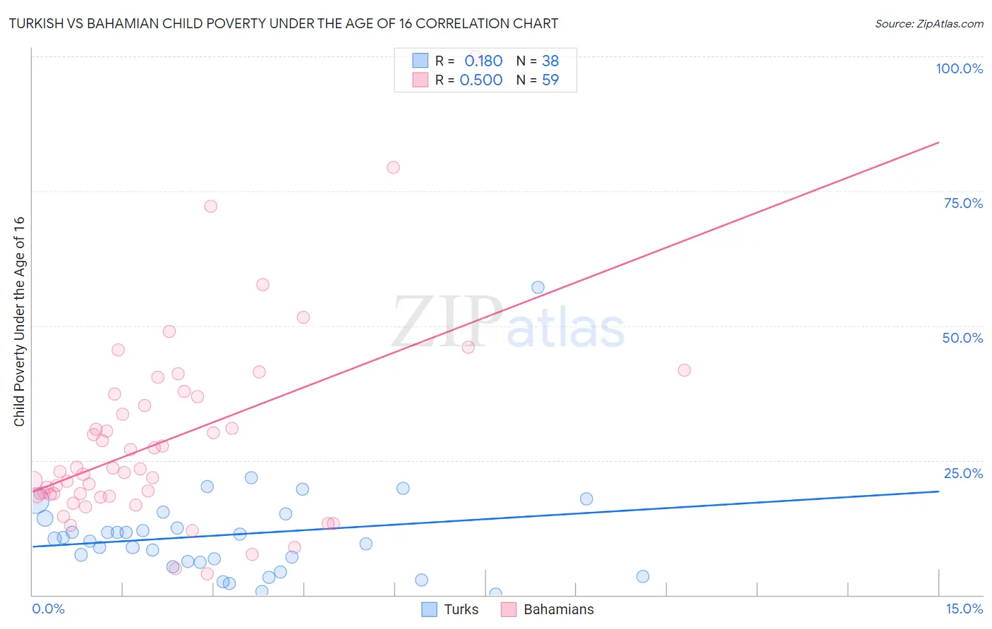 Turkish vs Bahamian Child Poverty Under the Age of 16