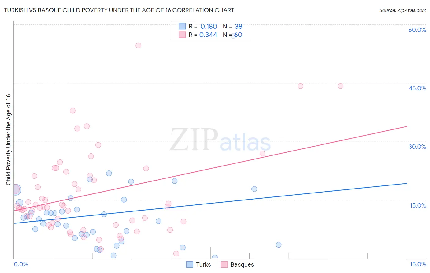 Turkish vs Basque Child Poverty Under the Age of 16